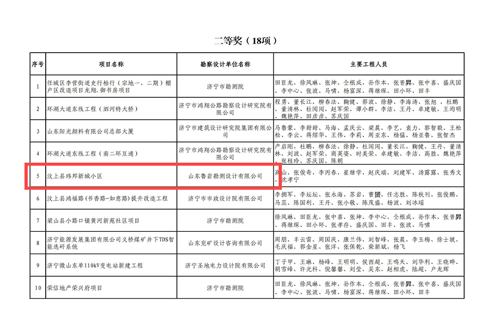 附件：2024年度济宁市优秀工程勘察设计奖获奖项目名单(1)_01.jpg